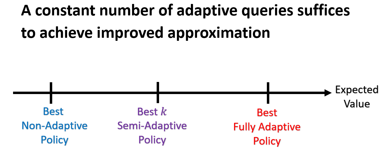 Stochastic Knapsack Semi-Adaptivity