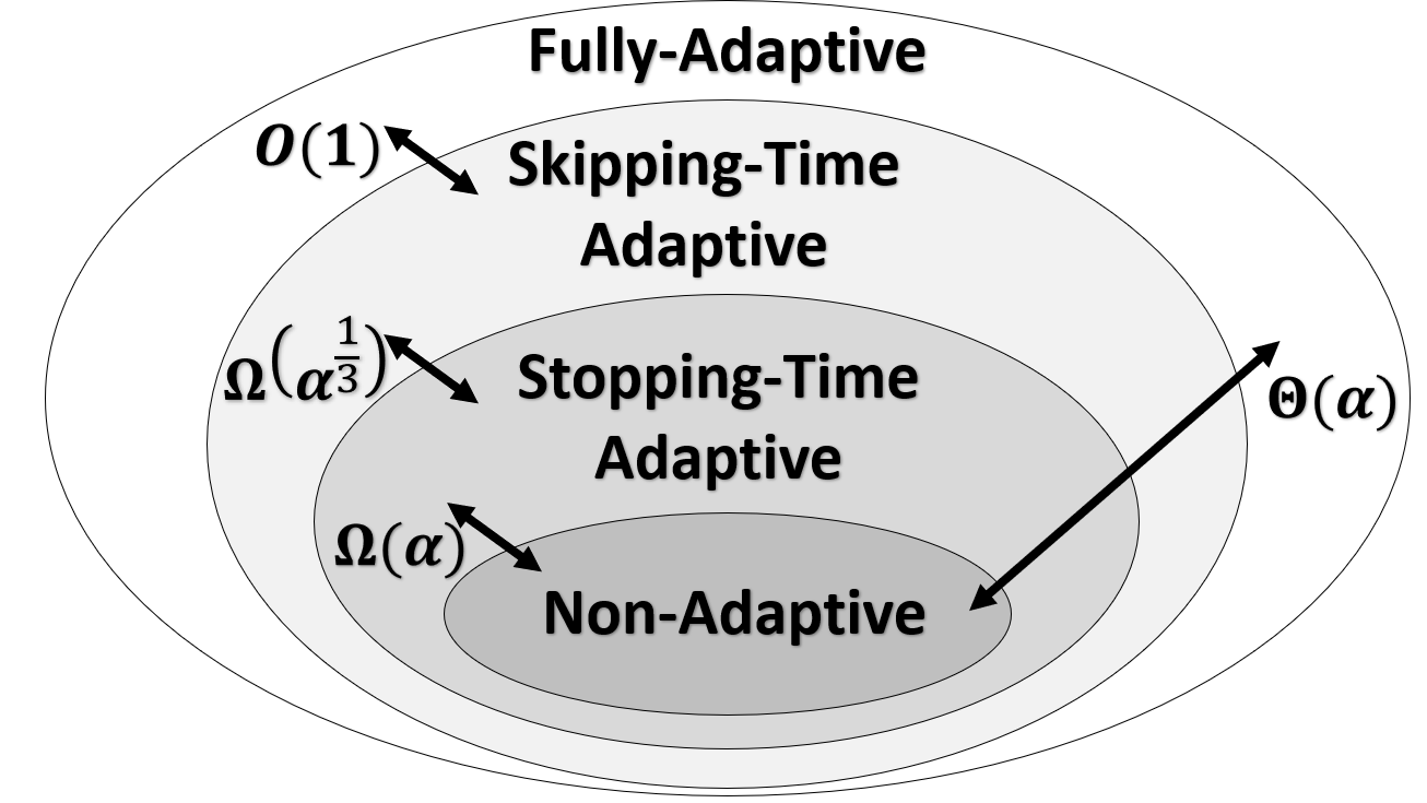 Stochastic Knapsack with Costs High Level